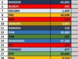 Daftar Peraih Suara Terbanyak Untuk Caleg DPRA Dapil Aceh 9 Mulai Kelihatan
