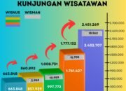 PAD Pariwisata Samosir Tembus Rp14,19 Miliar, Lonjakan Wisatawan Jadi Kunci Pertumbuhan Ekonomi Daerah