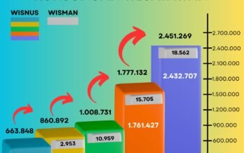 PAD Pariwisata Samosir Tembus Rp14,19 Miliar, Lonjakan Wisatawan Jadi Kunci Pertumbuhan Ekonomi Daerah